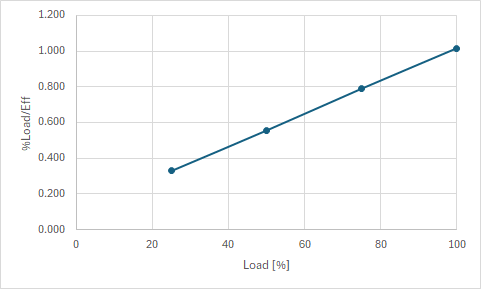 per Load over Efficiency